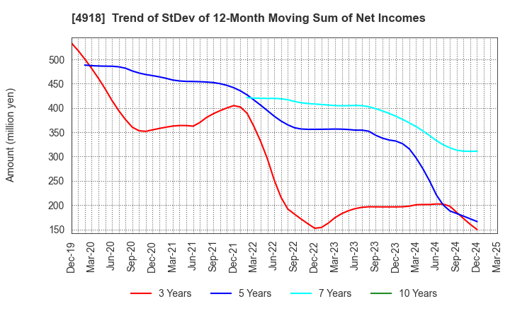 4918 IVY COSMETICS CORPORATION: Trend of StDev of 12-Month Moving Sum of Net Incomes
