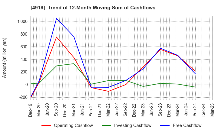 4918 IVY COSMETICS CORPORATION: Trend of 12-Month Moving Sum of Cashflows