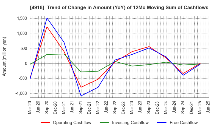 4918 IVY COSMETICS CORPORATION: Trend of Change in Amount (YoY) of 12Mo Moving Sum of Cashflows