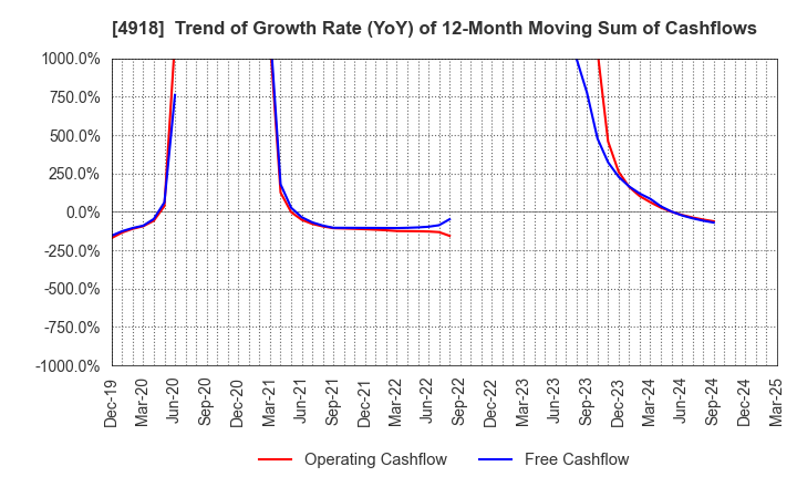 4918 IVY COSMETICS CORPORATION: Trend of Growth Rate (YoY) of 12-Month Moving Sum of Cashflows