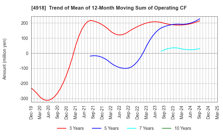 4918 IVY COSMETICS CORPORATION: Trend of Mean of 12-Month Moving Sum of Operating CF