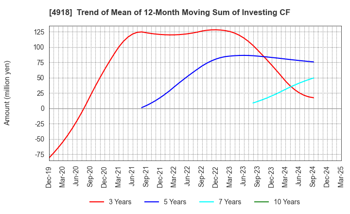 4918 IVY COSMETICS CORPORATION: Trend of Mean of 12-Month Moving Sum of Investing CF