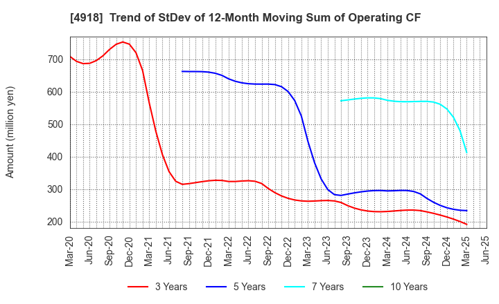 4918 IVY COSMETICS CORPORATION: Trend of StDev of 12-Month Moving Sum of Operating CF