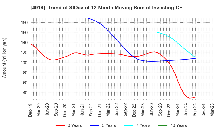 4918 IVY COSMETICS CORPORATION: Trend of StDev of 12-Month Moving Sum of Investing CF