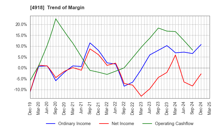 4918 IVY COSMETICS CORPORATION: Trend of Margin
