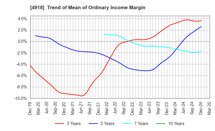 4918 IVY COSMETICS CORPORATION: Trend of Mean of Ordinary Income Margin