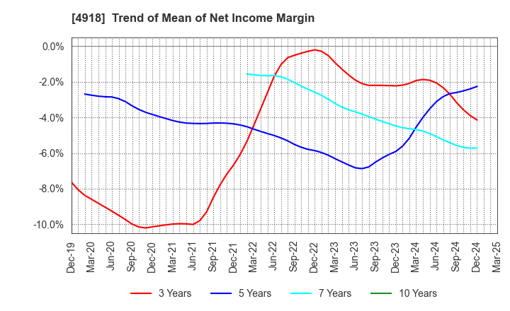 4918 IVY COSMETICS CORPORATION: Trend of Mean of Net Income Margin
