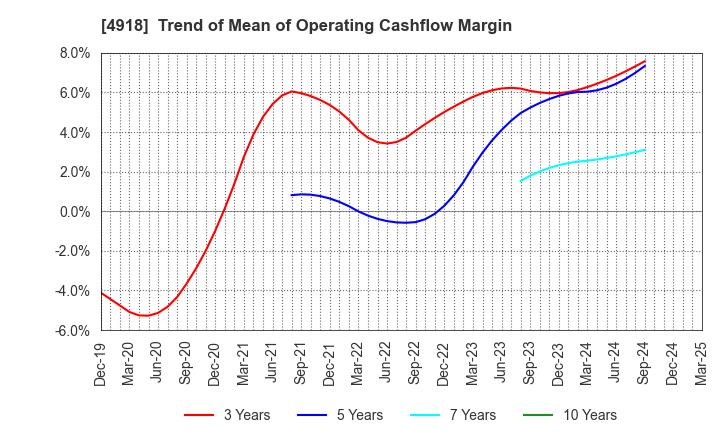 4918 IVY COSMETICS CORPORATION: Trend of Mean of Operating Cashflow Margin