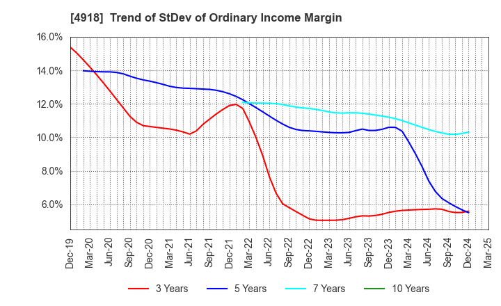 4918 IVY COSMETICS CORPORATION: Trend of StDev of Ordinary Income Margin