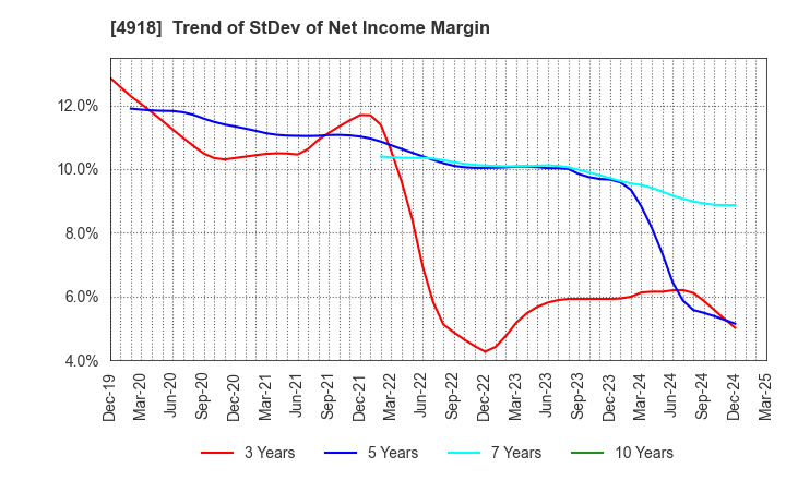 4918 IVY COSMETICS CORPORATION: Trend of StDev of Net Income Margin
