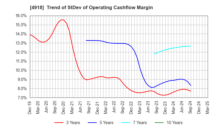 4918 IVY COSMETICS CORPORATION: Trend of StDev of Operating Cashflow Margin