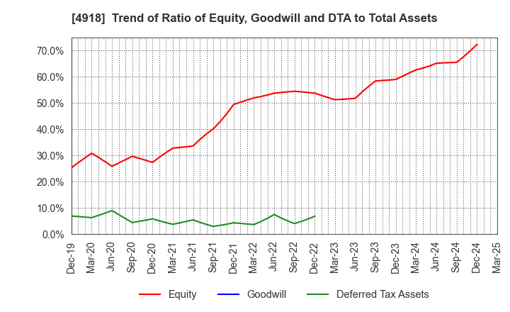 4918 IVY COSMETICS CORPORATION: Trend of Ratio of Equity, Goodwill and DTA to Total Assets