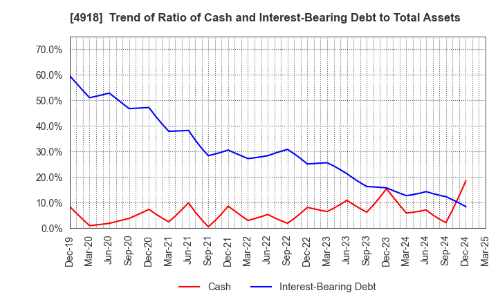 4918 IVY COSMETICS CORPORATION: Trend of Ratio of Cash and Interest-Bearing Debt to Total Assets