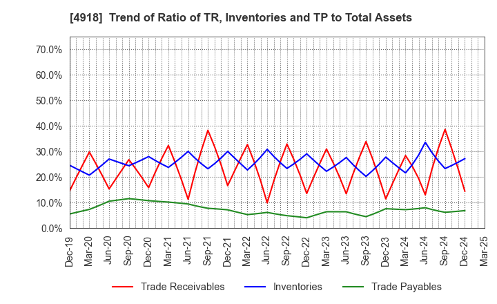 4918 IVY COSMETICS CORPORATION: Trend of Ratio of TR, Inventories and TP to Total Assets
