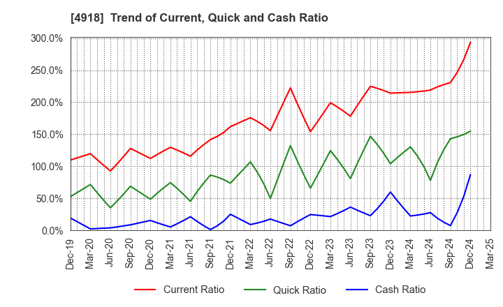 4918 IVY COSMETICS CORPORATION: Trend of Current, Quick and Cash Ratio