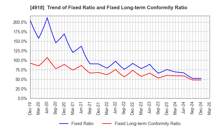 4918 IVY COSMETICS CORPORATION: Trend of Fixed Ratio and Fixed Long-term Conformity Ratio