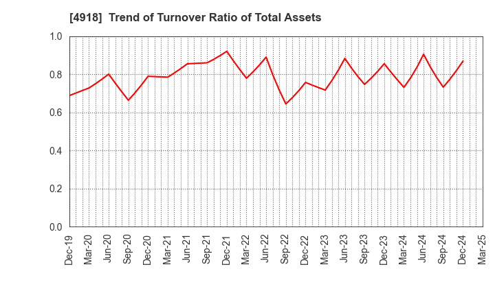 4918 IVY COSMETICS CORPORATION: Trend of Turnover Ratio of Total Assets