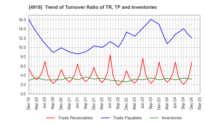 4918 IVY COSMETICS CORPORATION: Trend of Turnover Ratio of TR, TP and Inventories