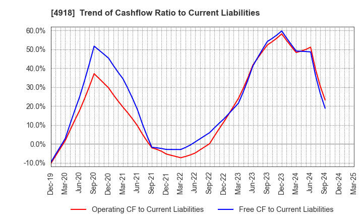 4918 IVY COSMETICS CORPORATION: Trend of Cashflow Ratio to Current Liabilities
