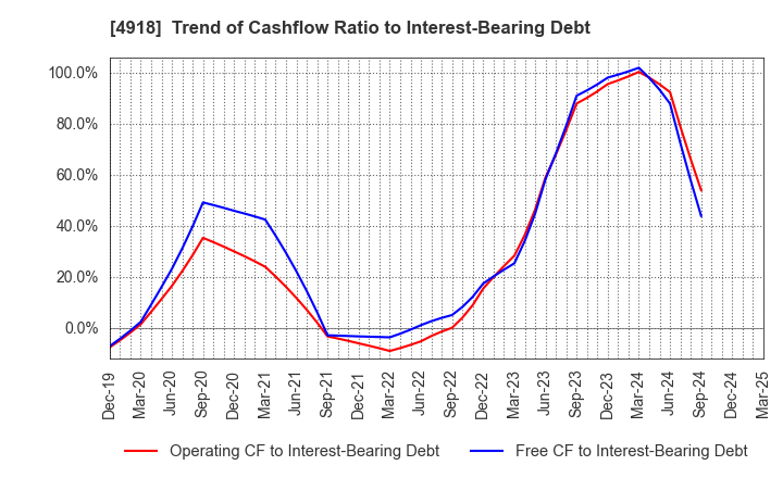 4918 IVY COSMETICS CORPORATION: Trend of Cashflow Ratio to Interest-Bearing Debt