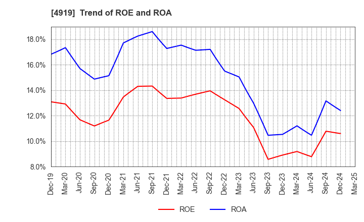 4919 Milbon Co.,Ltd.: Trend of ROE and ROA