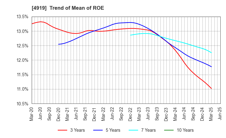 4919 Milbon Co.,Ltd.: Trend of Mean of ROE