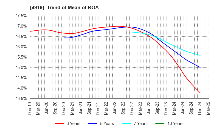 4919 Milbon Co.,Ltd.: Trend of Mean of ROA