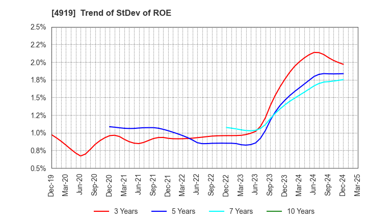 4919 Milbon Co.,Ltd.: Trend of StDev of ROE