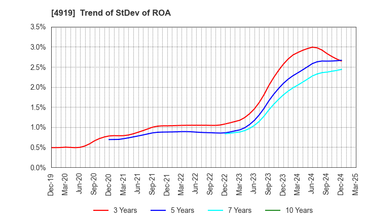 4919 Milbon Co.,Ltd.: Trend of StDev of ROA