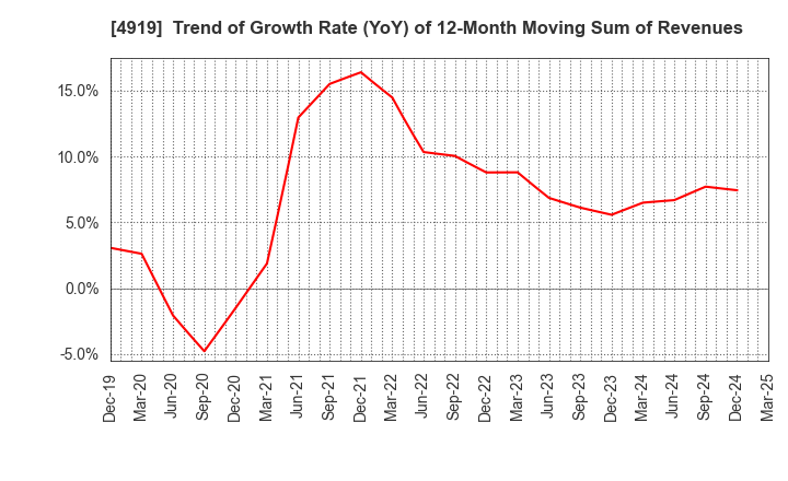 4919 Milbon Co.,Ltd.: Trend of Growth Rate (YoY) of 12-Month Moving Sum of Revenues
