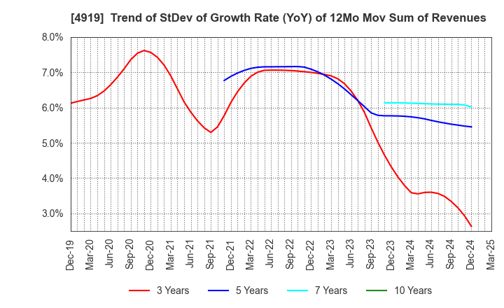 4919 Milbon Co.,Ltd.: Trend of StDev of Growth Rate (YoY) of 12Mo Mov Sum of Revenues
