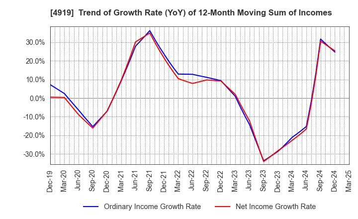 4919 Milbon Co.,Ltd.: Trend of Growth Rate (YoY) of 12-Month Moving Sum of Incomes