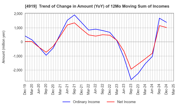 4919 Milbon Co.,Ltd.: Trend of Change in Amount (YoY) of 12Mo Moving Sum of Incomes