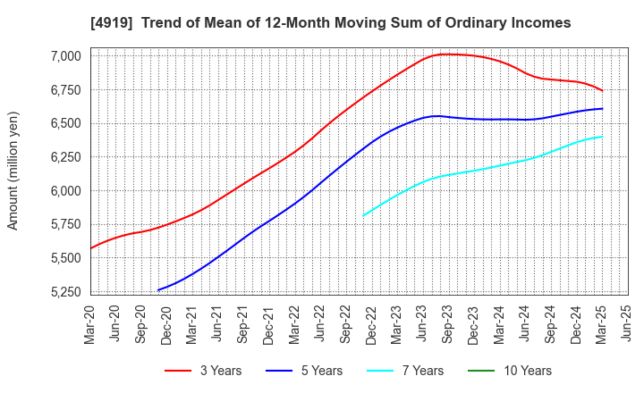 4919 Milbon Co.,Ltd.: Trend of Mean of 12-Month Moving Sum of Ordinary Incomes