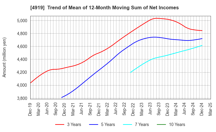 4919 Milbon Co.,Ltd.: Trend of Mean of 12-Month Moving Sum of Net Incomes