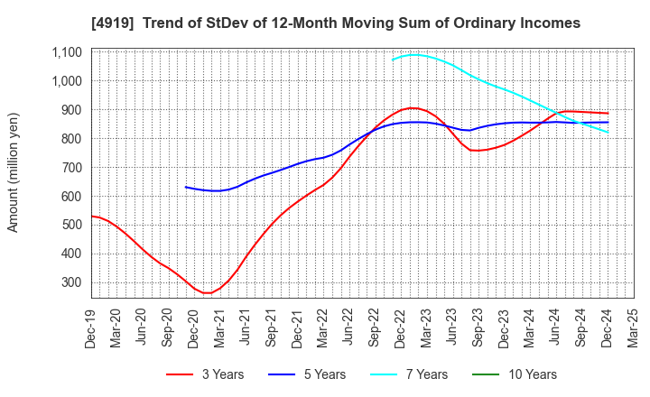 4919 Milbon Co.,Ltd.: Trend of StDev of 12-Month Moving Sum of Ordinary Incomes