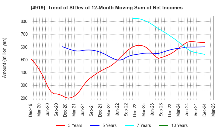 4919 Milbon Co.,Ltd.: Trend of StDev of 12-Month Moving Sum of Net Incomes