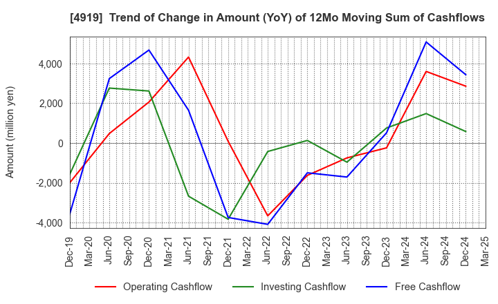 4919 Milbon Co.,Ltd.: Trend of Change in Amount (YoY) of 12Mo Moving Sum of Cashflows
