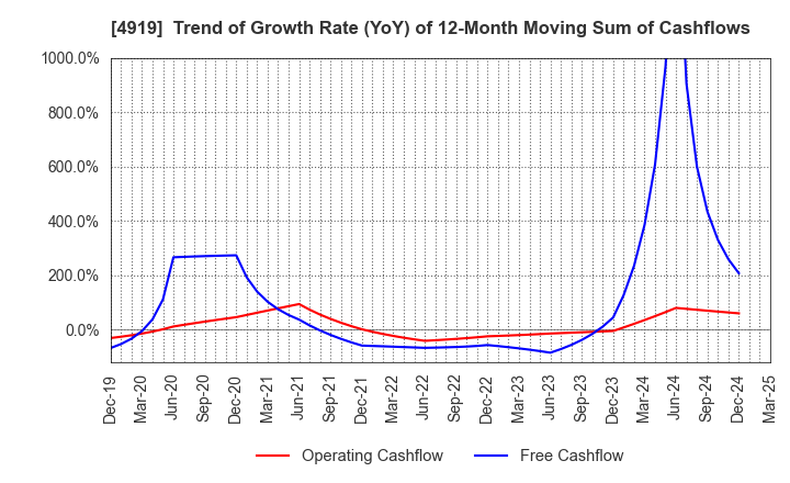 4919 Milbon Co.,Ltd.: Trend of Growth Rate (YoY) of 12-Month Moving Sum of Cashflows