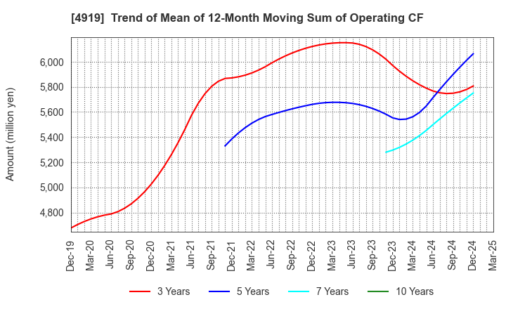 4919 Milbon Co.,Ltd.: Trend of Mean of 12-Month Moving Sum of Operating CF