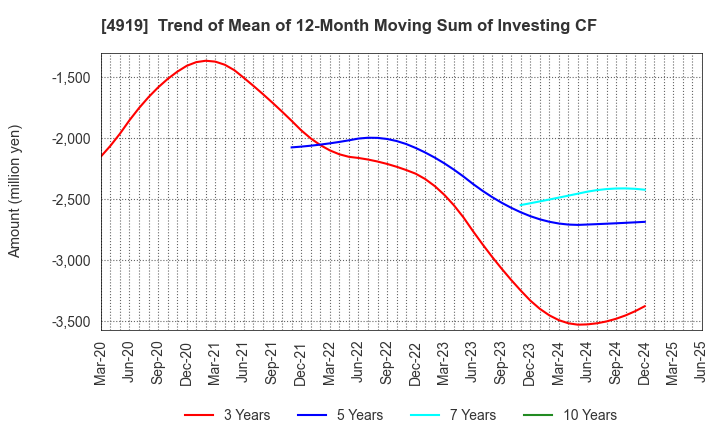 4919 Milbon Co.,Ltd.: Trend of Mean of 12-Month Moving Sum of Investing CF