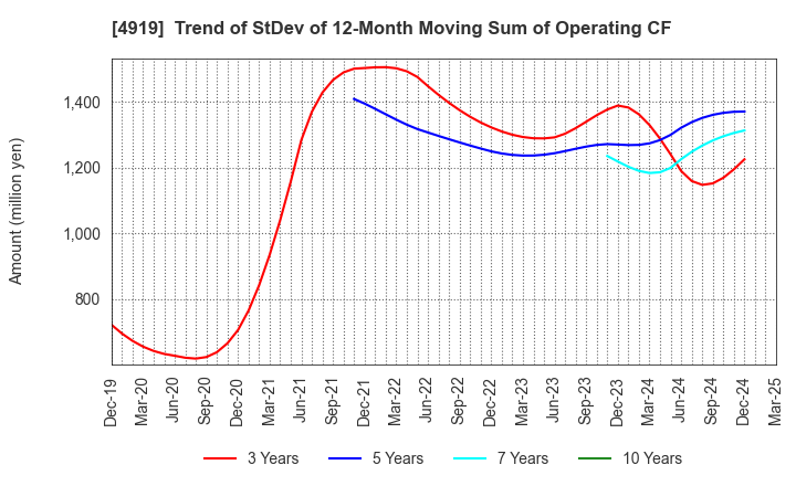 4919 Milbon Co.,Ltd.: Trend of StDev of 12-Month Moving Sum of Operating CF