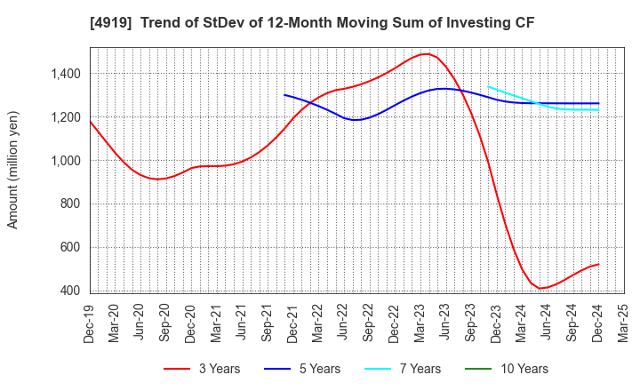 4919 Milbon Co.,Ltd.: Trend of StDev of 12-Month Moving Sum of Investing CF