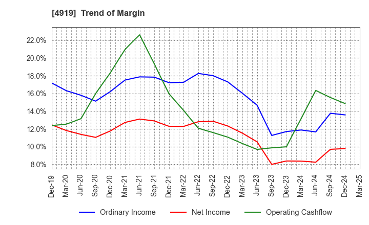 4919 Milbon Co.,Ltd.: Trend of Margin