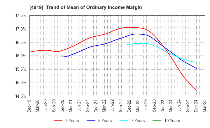 4919 Milbon Co.,Ltd.: Trend of Mean of Ordinary Income Margin