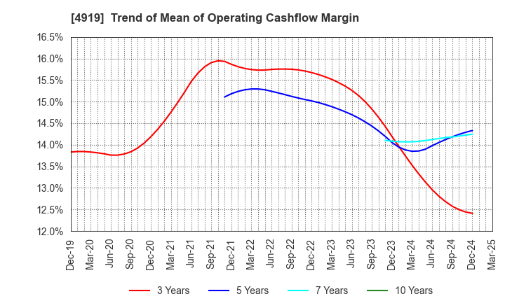 4919 Milbon Co.,Ltd.: Trend of Mean of Operating Cashflow Margin