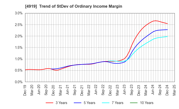 4919 Milbon Co.,Ltd.: Trend of StDev of Ordinary Income Margin