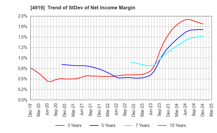 4919 Milbon Co.,Ltd.: Trend of StDev of Net Income Margin