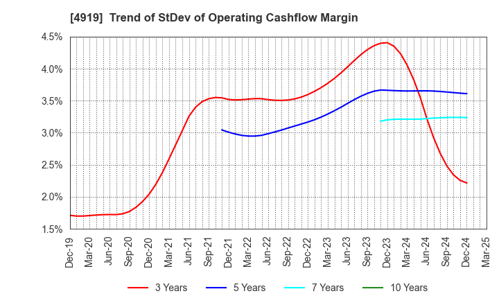 4919 Milbon Co.,Ltd.: Trend of StDev of Operating Cashflow Margin