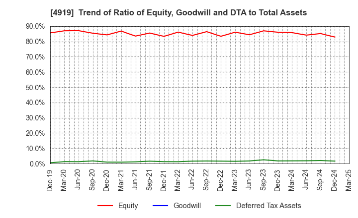 4919 Milbon Co.,Ltd.: Trend of Ratio of Equity, Goodwill and DTA to Total Assets